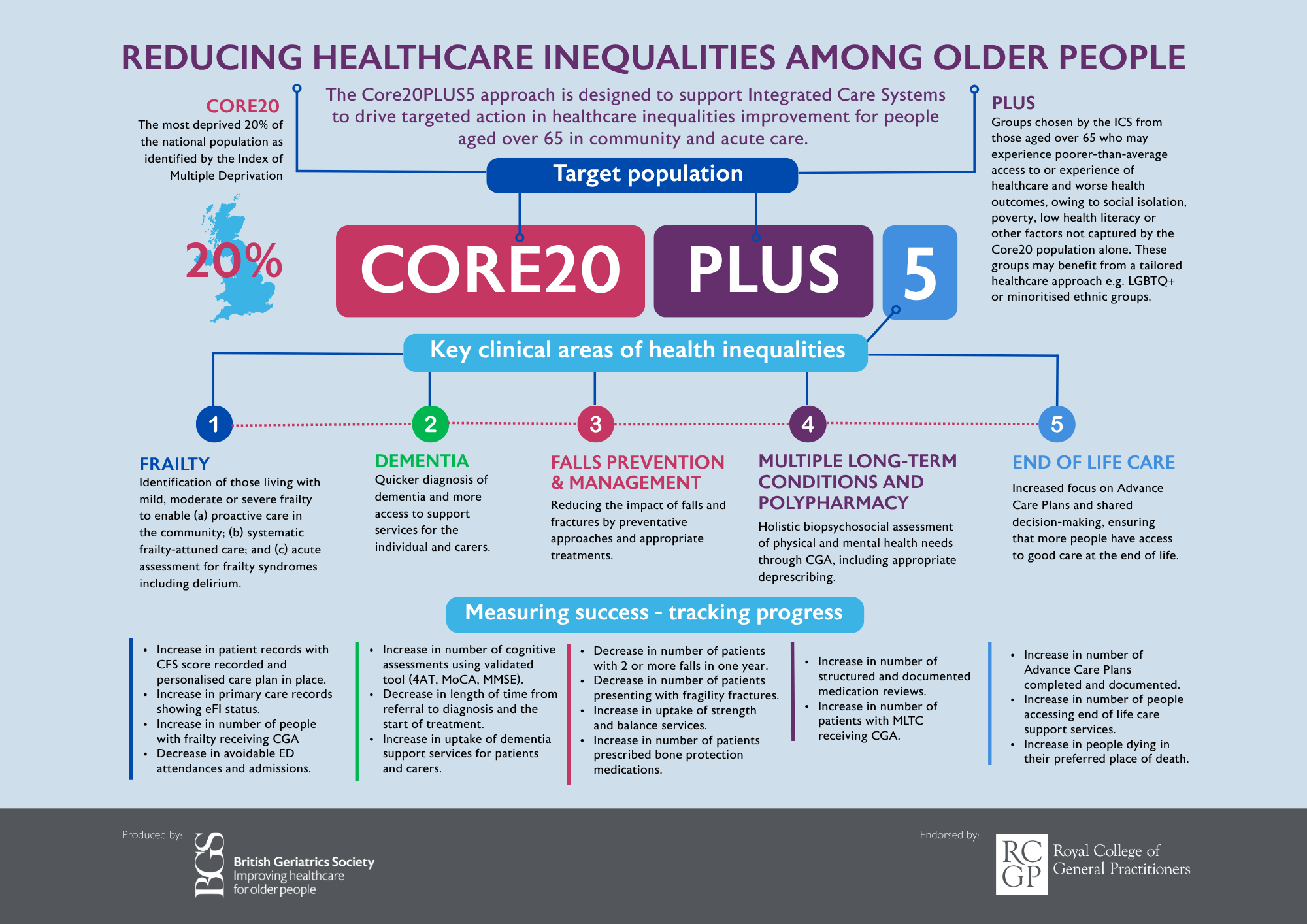 Core20PLUS5 Framework | British Geriatrics Society